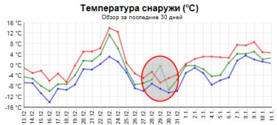 temp-chart-empty